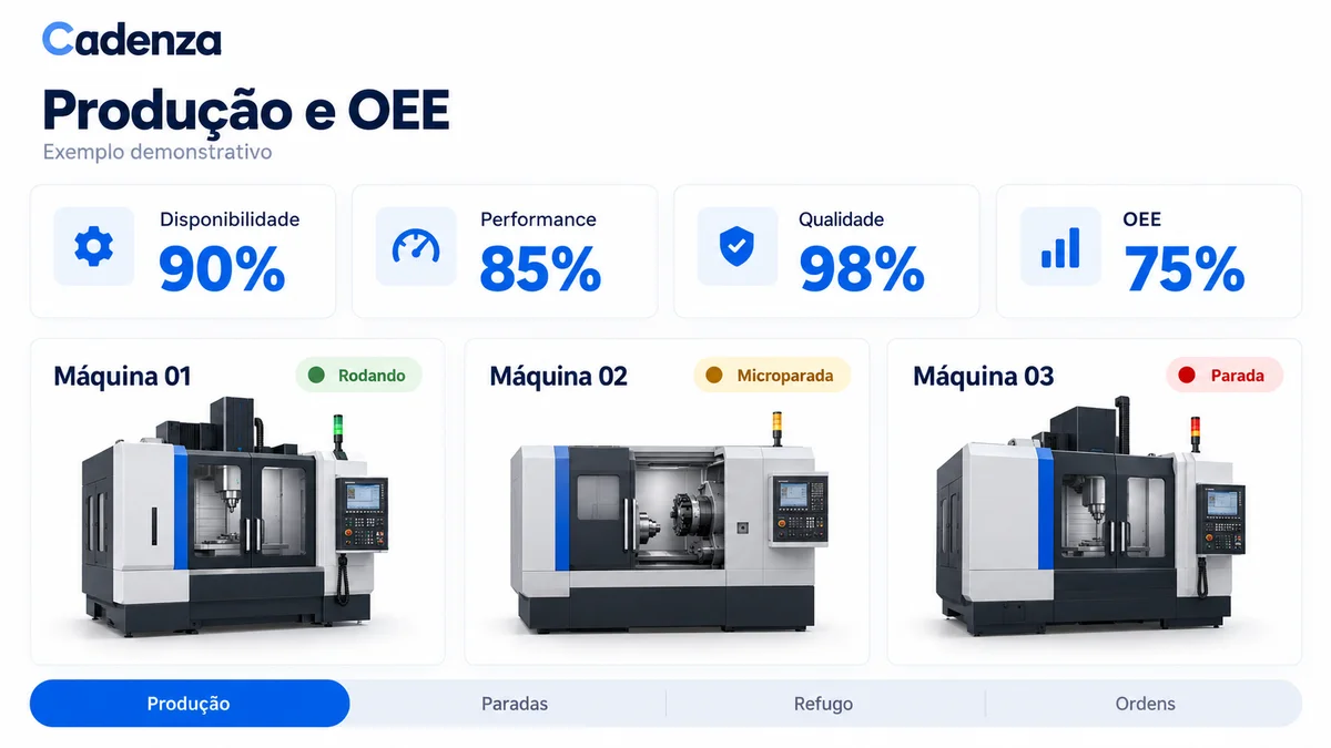 Exemplo de painel OEE com disponibilidade, performance, qualidade e três máquinas em estados diferentes